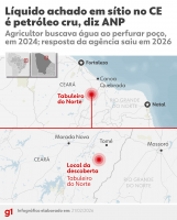 ANP abre processo para avaliar se é possível extrair petróleo encontrado em sítio no Ceará