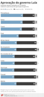 Quaest em 10 estados: desaprovação de Lula é maior no PR, em SP e GO, e aprovação é maior em PE, BA e CE